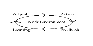 The Action learning model
