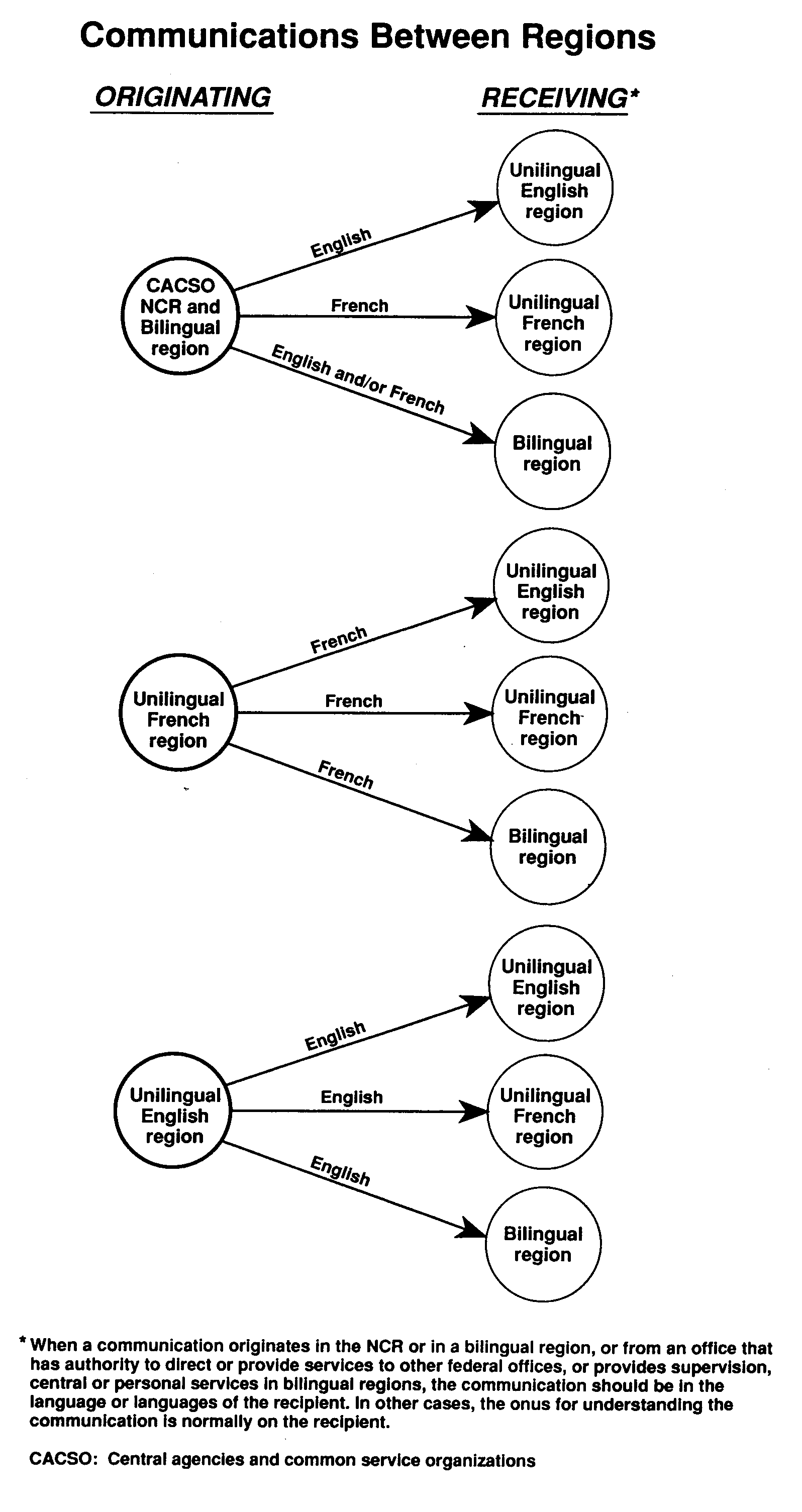 Communications Between Regions