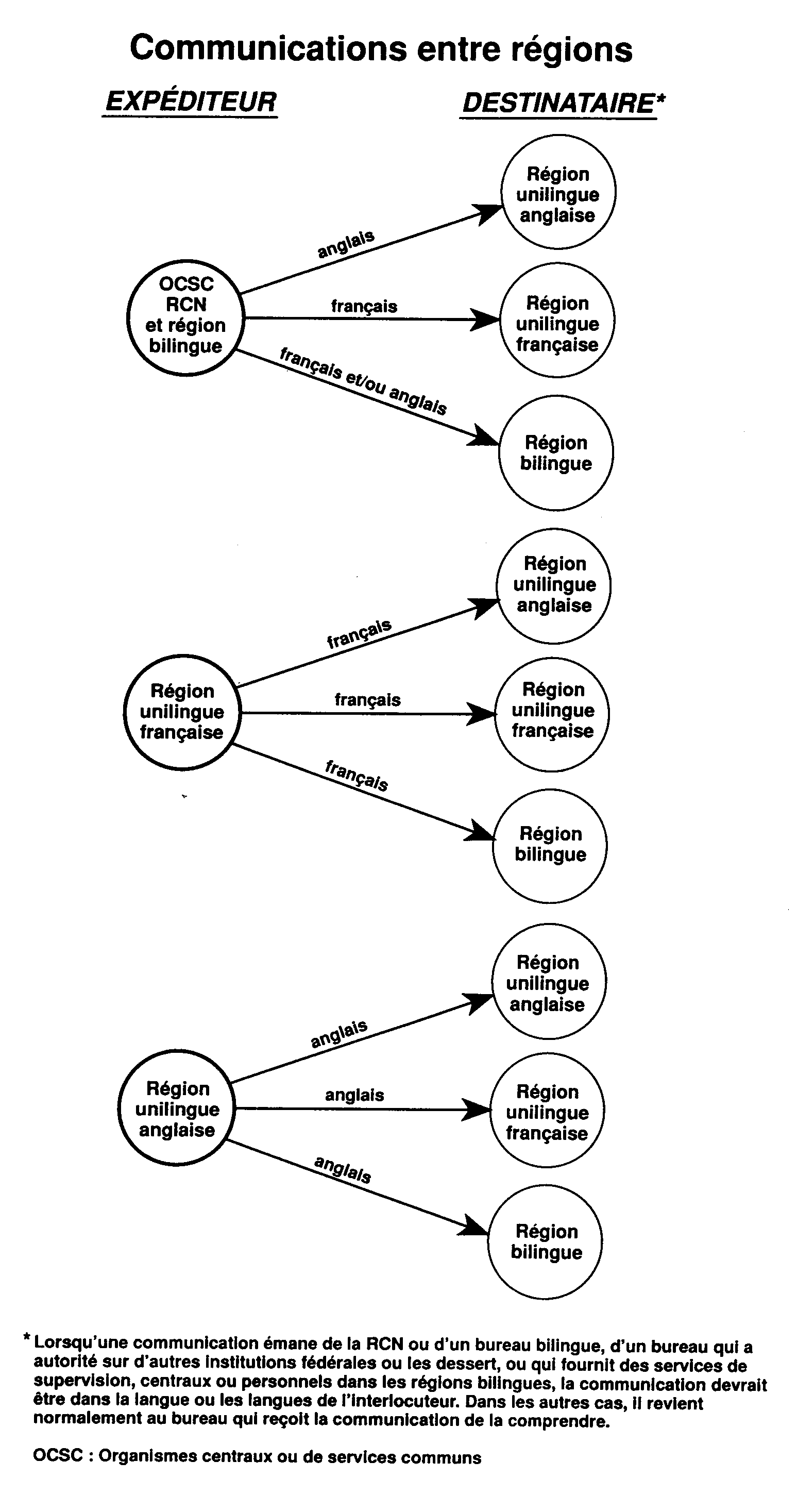 Communications entre régions