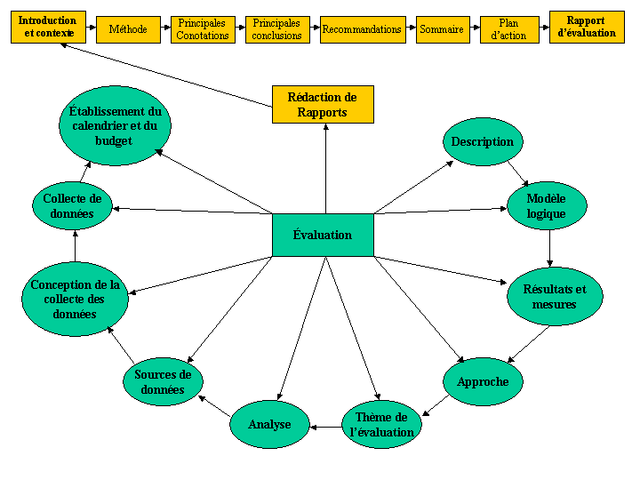Diagramme 1 Éléments de l'évaluation et éléments du rapport d'évaluation.