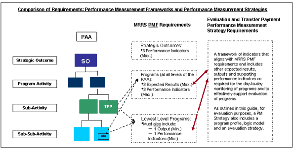 Figure 2: Comparison of Requirements: Performance Measurement Frameworks and Performance Measurement Strategies
