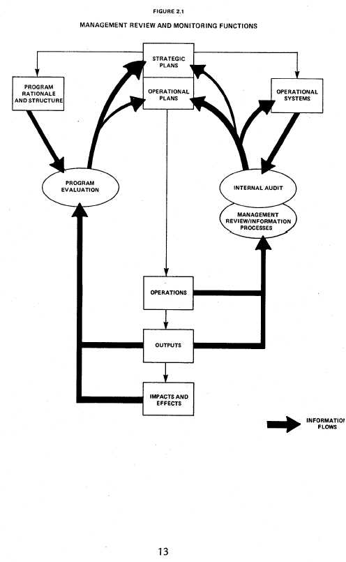 Management Review and Monitoring Functions