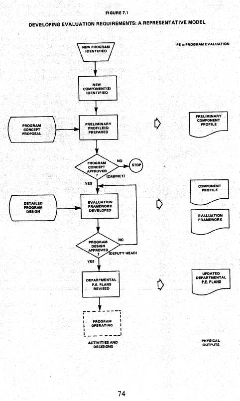 Developing Evaluation Requirements: A Representative Model