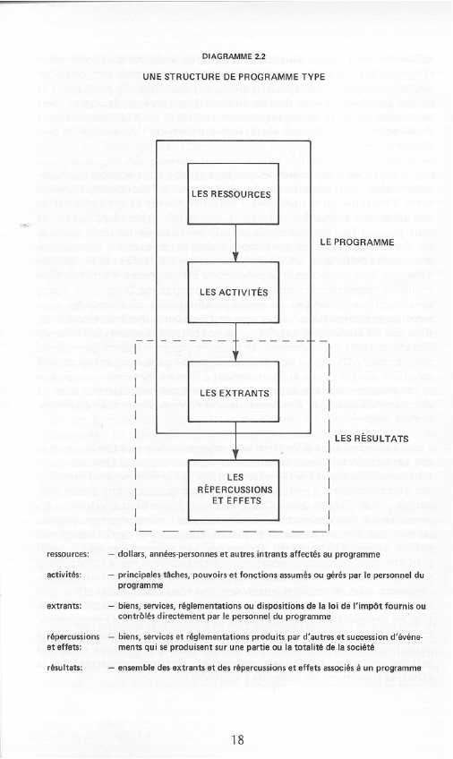 Une structure de programme type