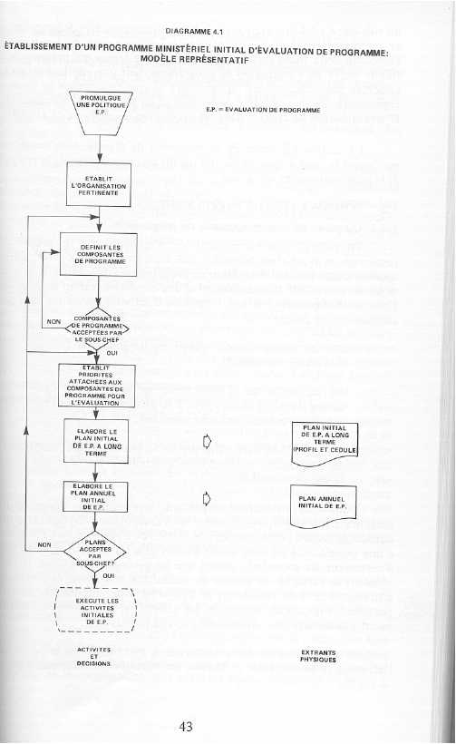 Établissement d'un programme ministériel initial d'évaluation de programme : modèle représentatif
