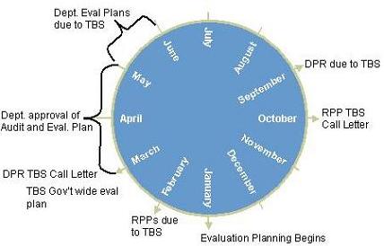 Text Box: Figure 1: Locating Evaluation Planning in the Business Cycle