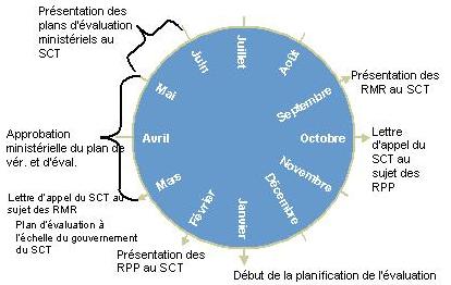 Tableau 1 : Planification de l'Ã©valuation dans le cycle opÃ©rationnel