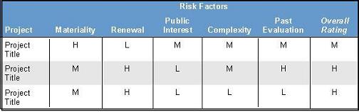 Table 2: Sample Risk Rating Table