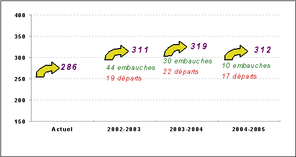 PrÃ©vision de la tendance en ETP pour 2002 - 2005