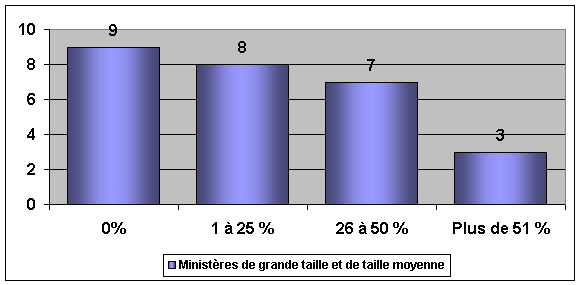 Pourcentage des engagements en ce qui concerne les CGRR ne pouvant Ãªtre respectÃ©s