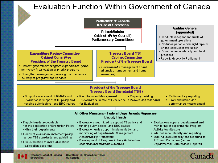 Evaluation Function Within Government of Canada