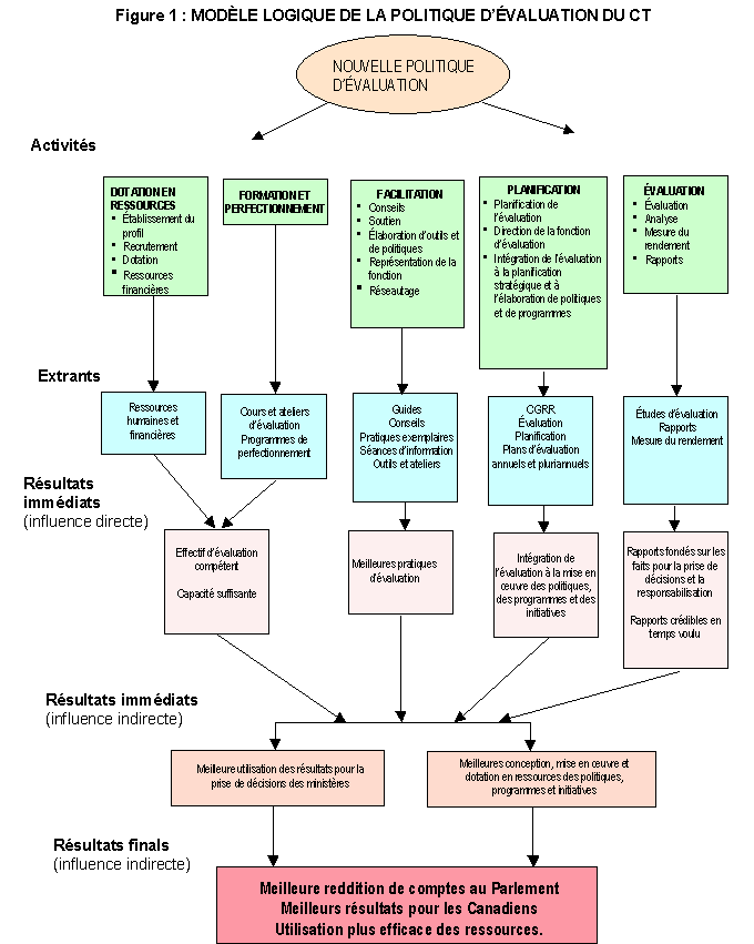 ModÃ¨le Logique de la Politique D'Ã‰valuation du CT