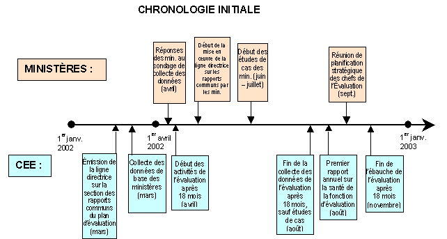 Chronologie Initiale