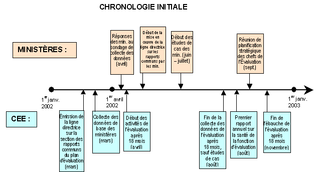 Chronologie Initiale