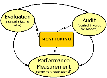 Audit and evaluation
