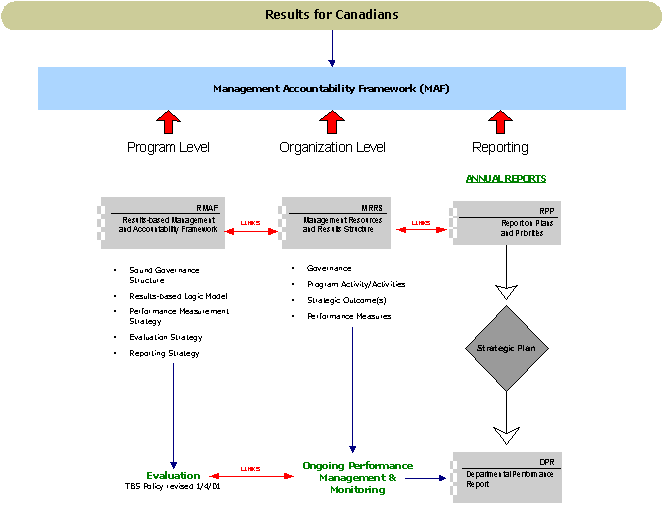 Evaluation in Context