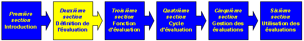 Deuxième section : Définition de l'évaluation