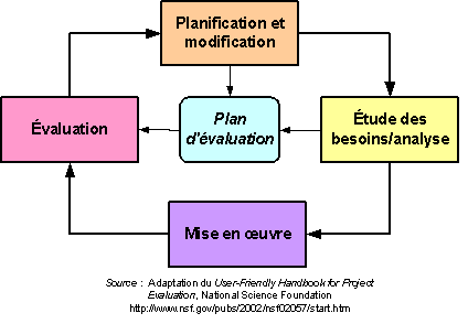 Évaluation et cycle d'élaboration des programmes