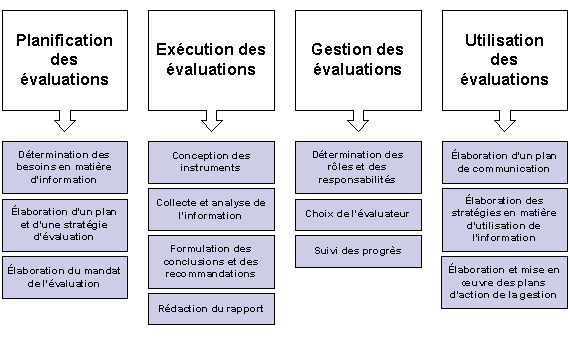 Aperçu des tâches liées à l'exécution des évaluations