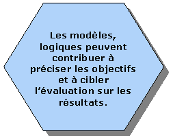 Hexagon: Les modèles, logiques peuvent contribuer à préciser les objectifs et à cibler l'évaluation sur les résultats.