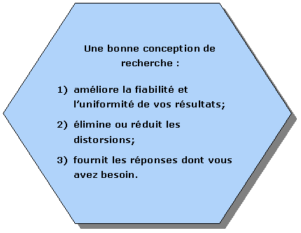 Hexagon: Une bonne conception de recherche : 1) améliore la fiabilité et l'uniformité de vos résultats; 2) élimine ou réduit les distorsions; 3) fournit les réponses dont vous avez besoin.