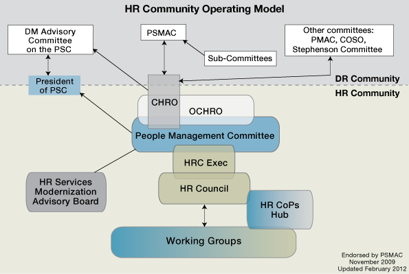 Figure 1: HR Community Operating Model