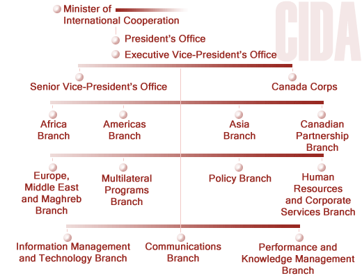 CIDA Organization Chart