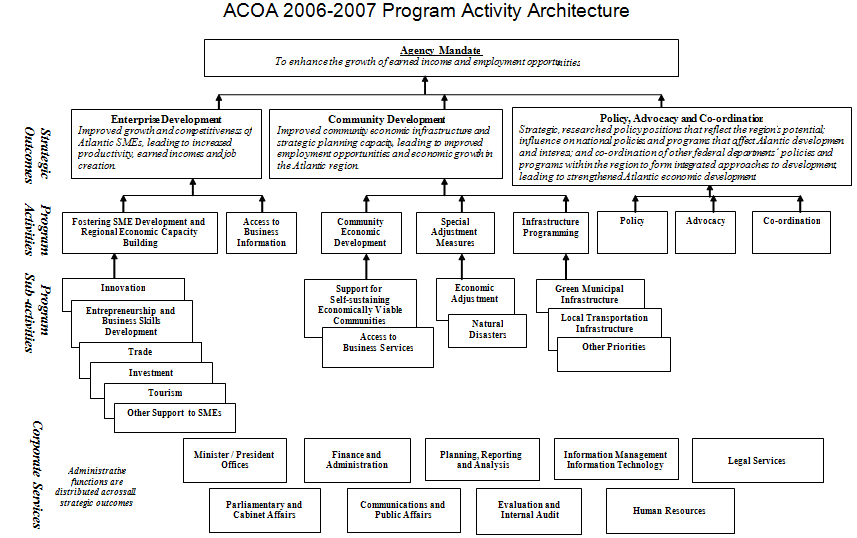 Flowchart: ACOA 2006-2007 Program Activity Architecture