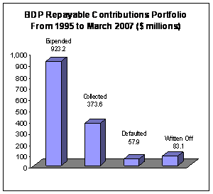 Chart: BDP Repayable Contributions Portfolio From 1995 to March 2007 ($ millions)