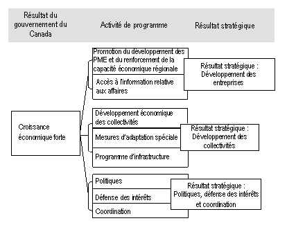 Liens entre les activit�s/r�sultats de l’APECA et les r�sultats du gouvernement du Canada
