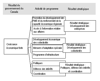 Liens entre les activits/rsultats de l’APECA et les rsultats du gouvernement du Canada