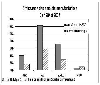 Croissance des emplois manufacturies De 1994 � 2004