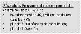 R�sultats du Programme de d�veloppement des collectivit�s en 2006 2007 : • investissement de 45,9 millions de dollars dans les PME; • plus de 7 800 s�ances de consultation; • plus de 1 000 pr�ts. 