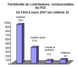 Portefeuille de contributions remboursables du PDE