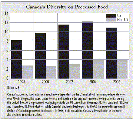 Canada's Diversity on Processed food bar graph