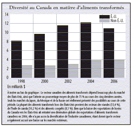 Diversit au Canada en matire d'aliments transforms