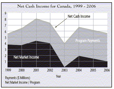 Table 1 shows NCI and program payments in Canada (1999-2006)