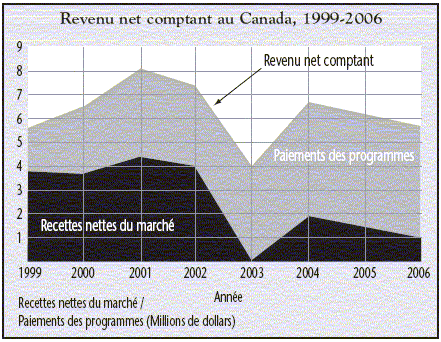 Table 1 shows NCI and program payments in Canada (1999-2006)