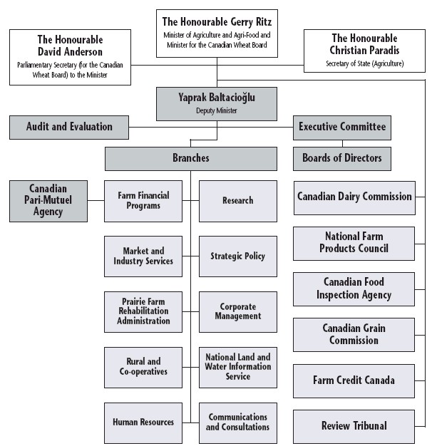 Agriculture and Agri-Food Portfolio