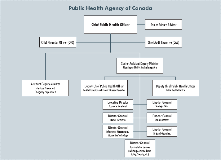 Organization Chart of the Public Health Agency of Canada