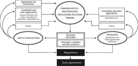 Process model for the Status of the Artist Act and the Canadian Artists and Producers Professional Relations Tribunal.