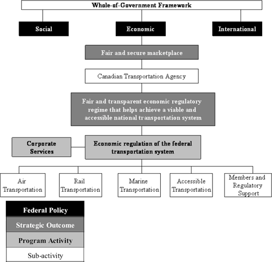 Whole of Government Framework image. Click for details (text version).