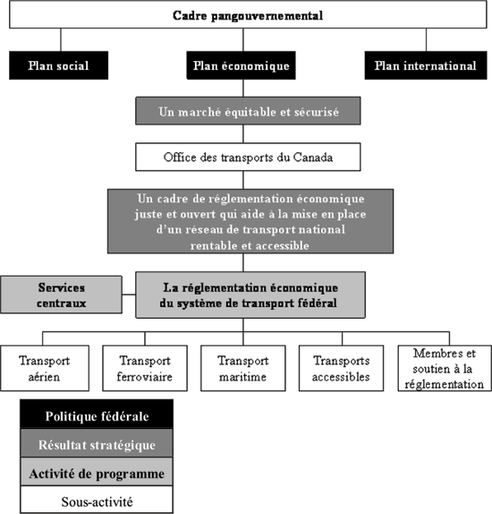 Image du cadre pangouvernemental. Cliquez pour les d�tails (version texte).