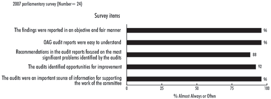 Exhibit 12-Performance audits add value for parliamentary committee members