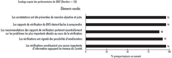 Pice 12 - Les vrifications de gestion offrent une valeur ajoute pour les membres des comits parlementaires