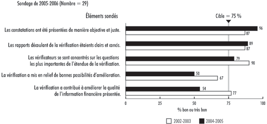 Pice 13 - Les vrifications des tats financiers offrent une valeur ajoute pour les prsidents de comit de vrification