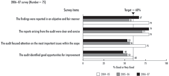 Exhibit 15-Performance audits add value for senior management