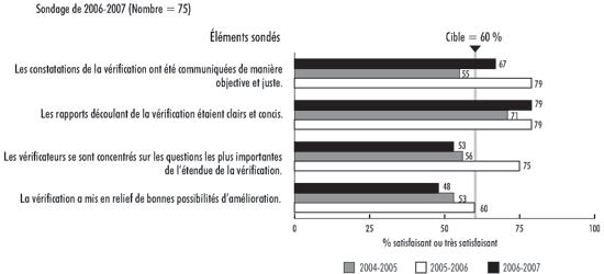 Pi�ce 15 - Les v�rifications de gestion offrent une valeur ajout�e pour la haute direction