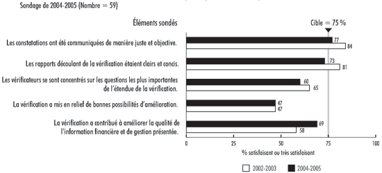 Pice 16 - Les vrifications des tats financiers offrent une valeur ajoute pour les cadres suprieurs