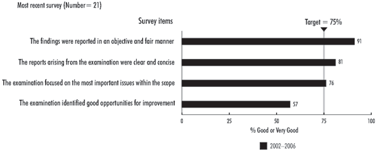 Exhibit 17-Special examinations add value for chief executive officers